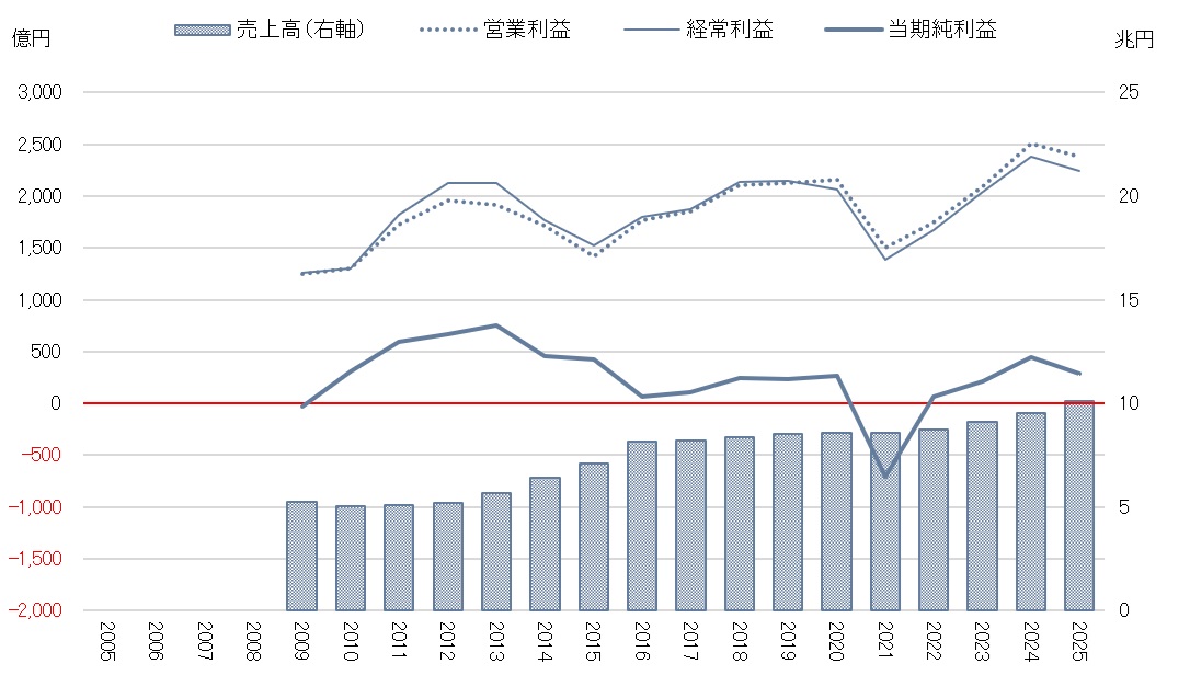 イオン売上高及び利益推移 グラフ