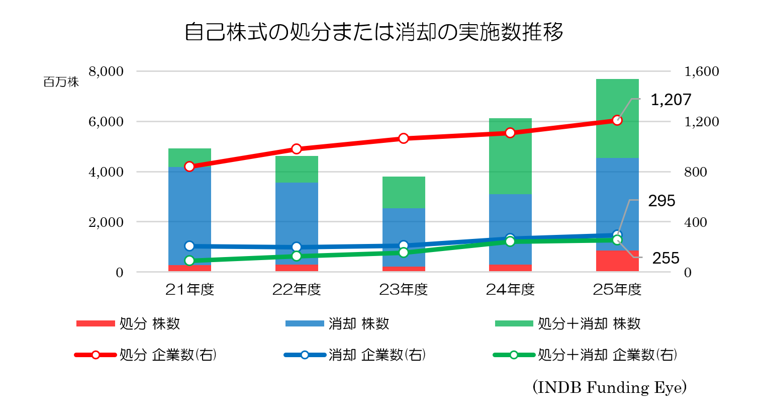 自己株式の処分または消却の実施数推移