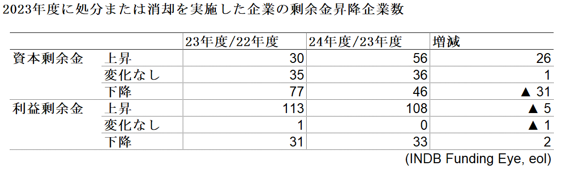  2023年度に処分または消却を実施した企業の剰余金昇降企業数