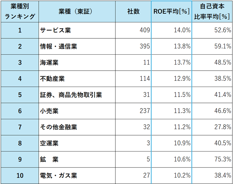 業種別ROEランキング