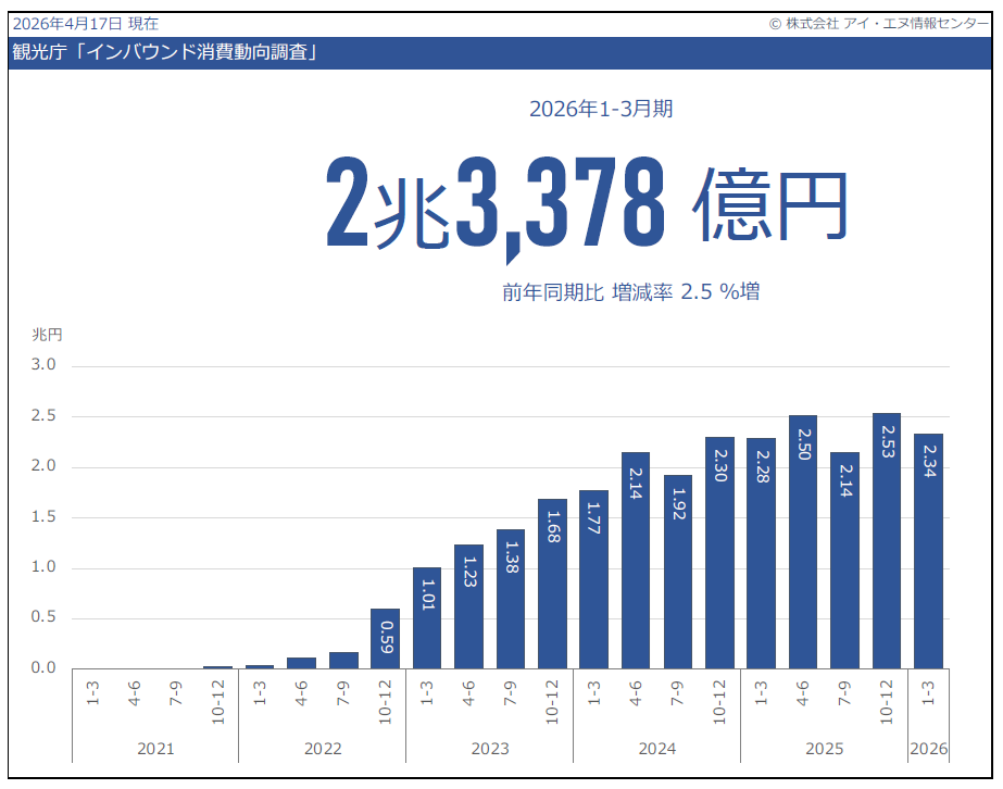 訪日外国人の旅行消費総額の推移グラフ