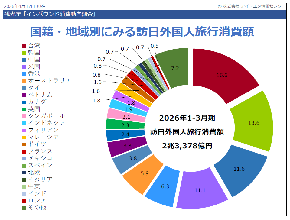 旅行消費総額に占める国籍・地域別構成比