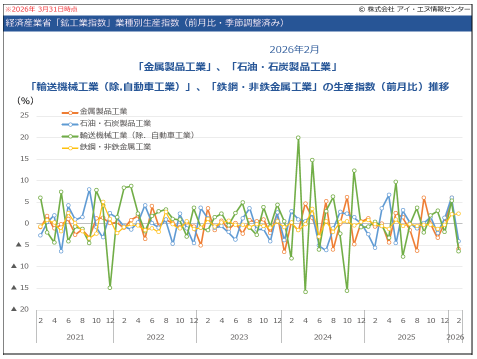 鉱工業生産指数_ピックアップ業種の前月比の推移グラフ