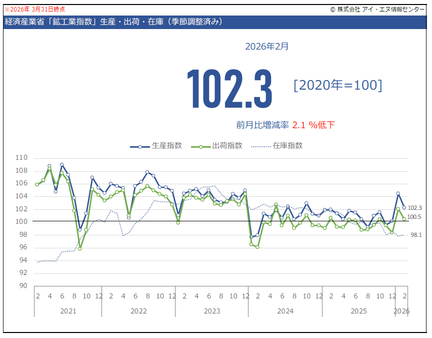 鉱工業指数（生産・出荷・在庫）の推移グラフ
