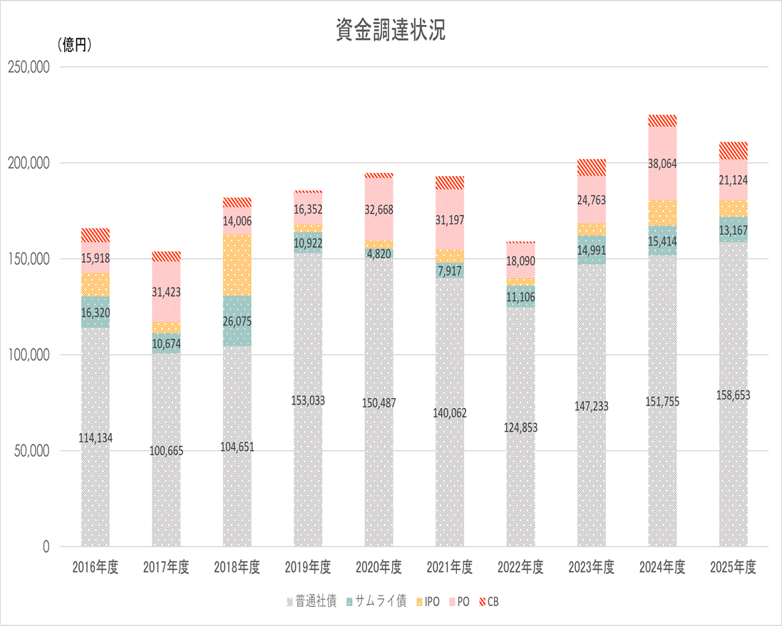資金調達状況