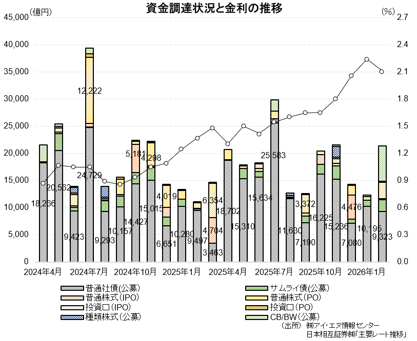 資金調達状況と金利の推移