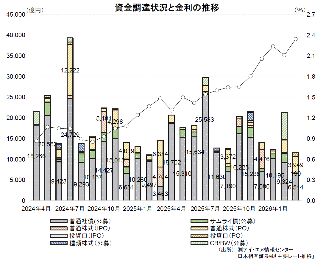 資金調達状況と金利の推移