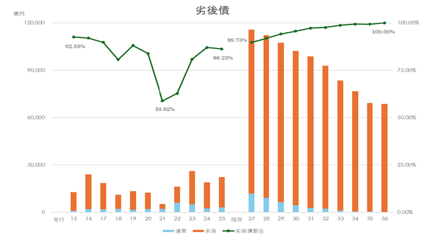 銀行業発行国内公募SB_劣後債
