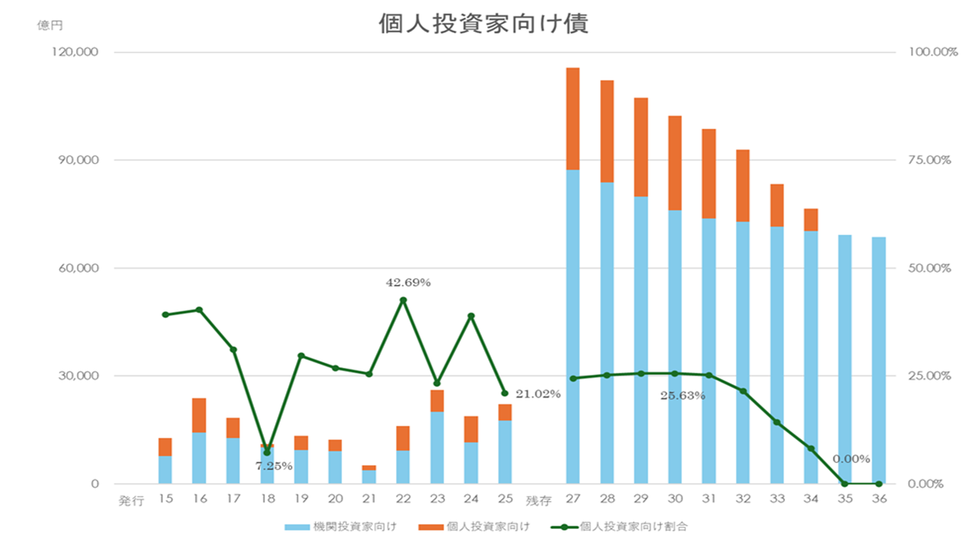 銀行業発行国内公募SB_個人投資家向け債