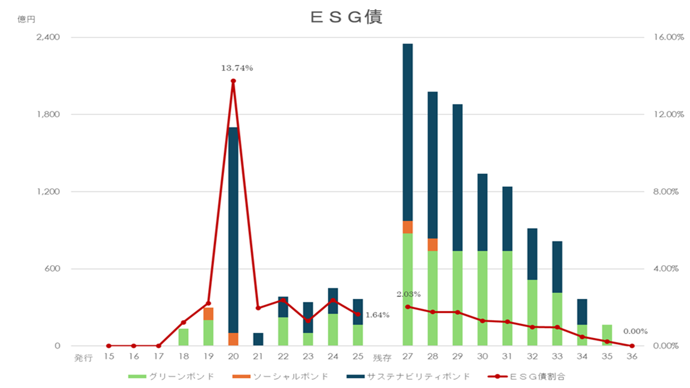 銀行業発行国内公募SB_ESG債