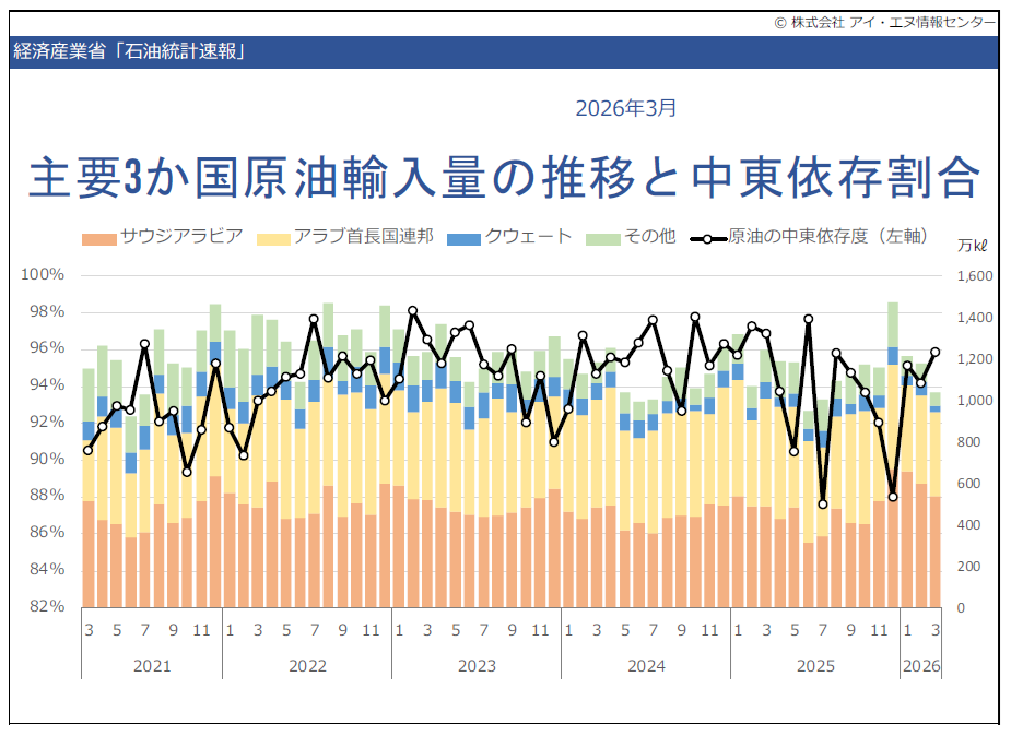 原油輸入上位3か国の推移グラフ