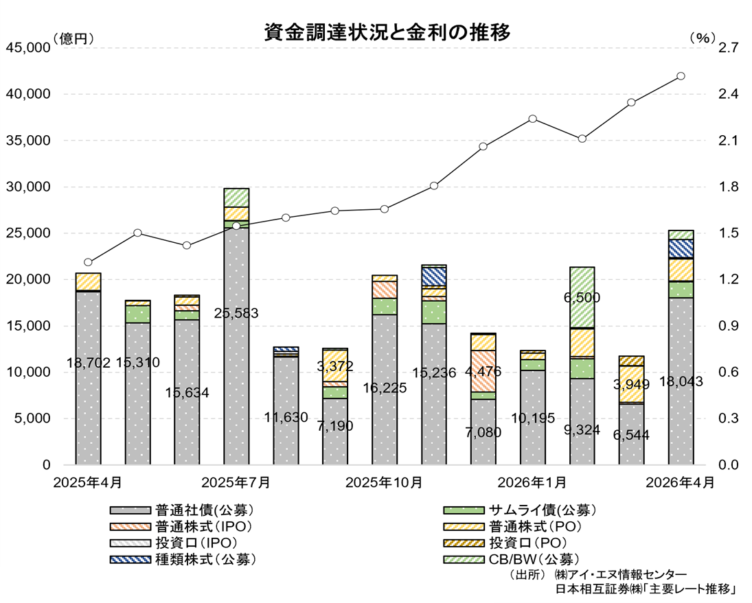 資金調達状況と金利の推移