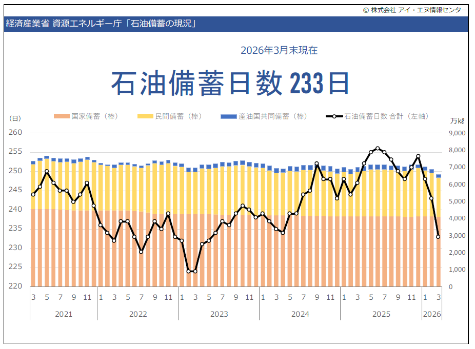 石油備蓄日数の推移グラフ
