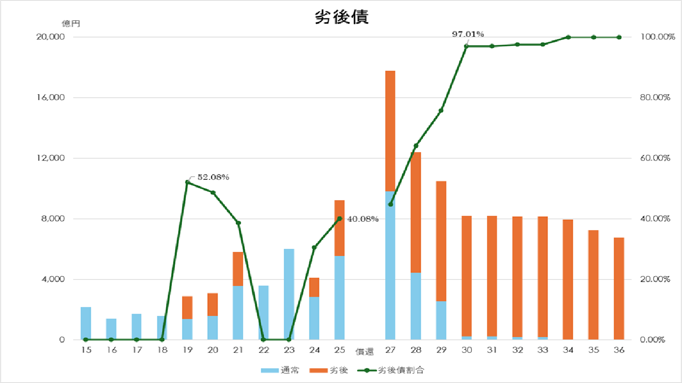 証券業発行国内公募ＳＢ＿劣後債