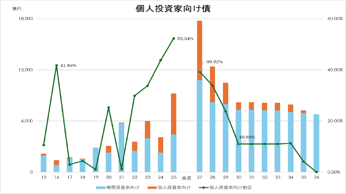  証券業発行国内公募ＳＢ＿個人投資家向け債