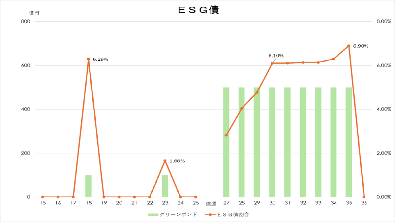  証券業発行国内公募ＳＢ＿ＥＳＧ債