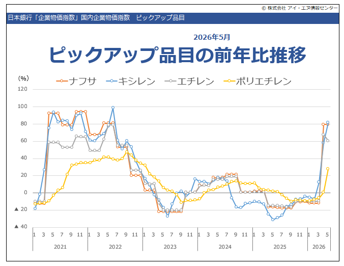 ピックアップ品目_前年比の推移グラフ