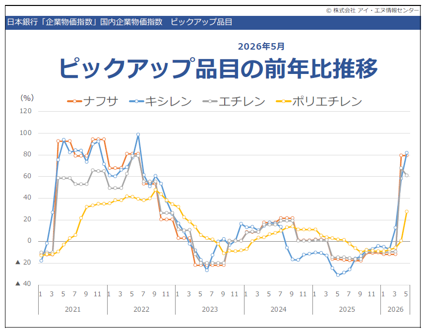 ピックアップ品目_前年比の推移グラフ