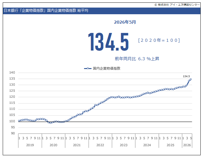 国内企業物価指数_総平均の推移グラフ