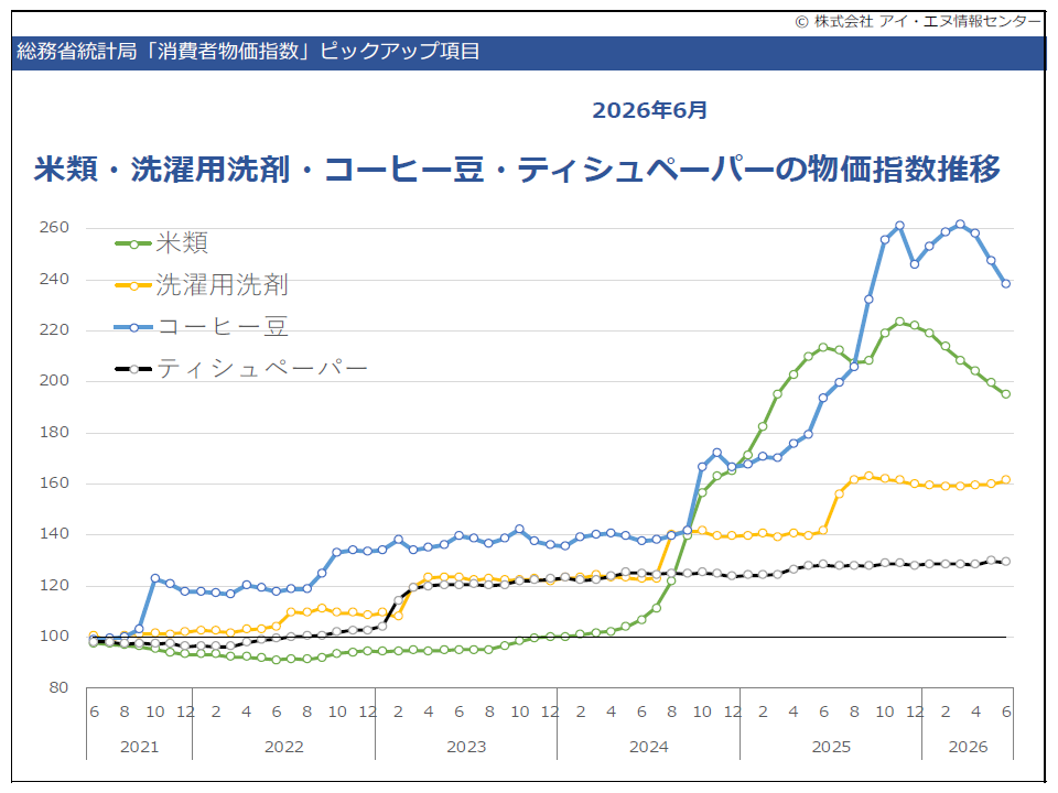 ピックアップ品目の推移グラフ