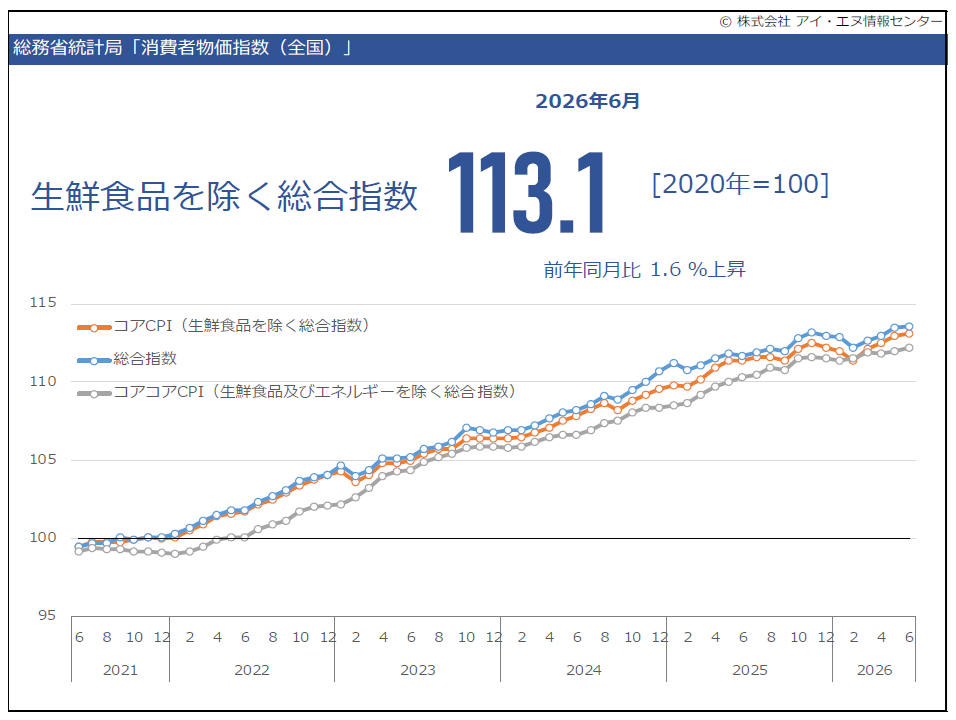 消費者物価指数（総合指数・コア指数・コアコア指数）の推移グラフ