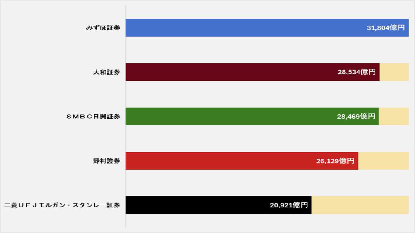 2025年度引受会社リーグ・テーブル_大手3行の合計