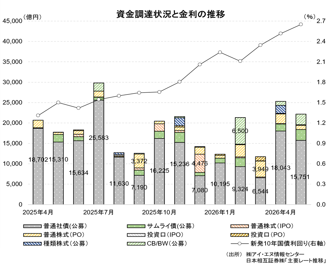 資金調達状況と金利の推移