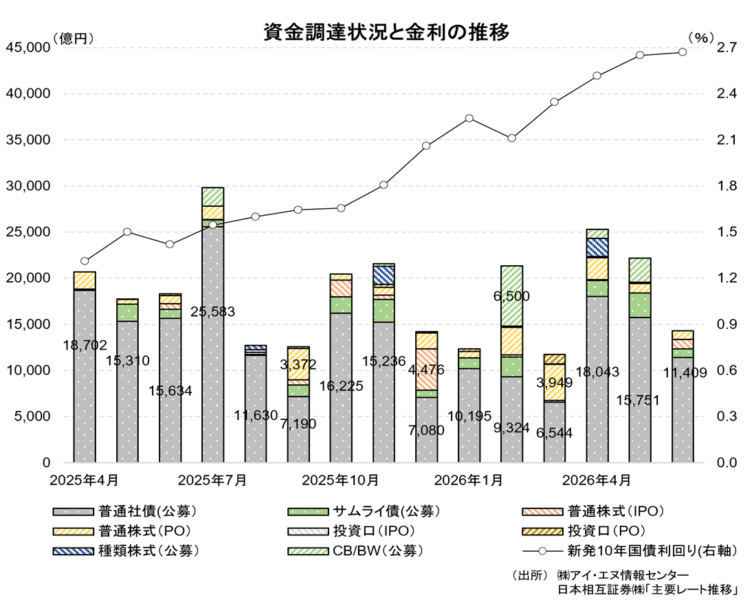 資金調達状況と金利の推移