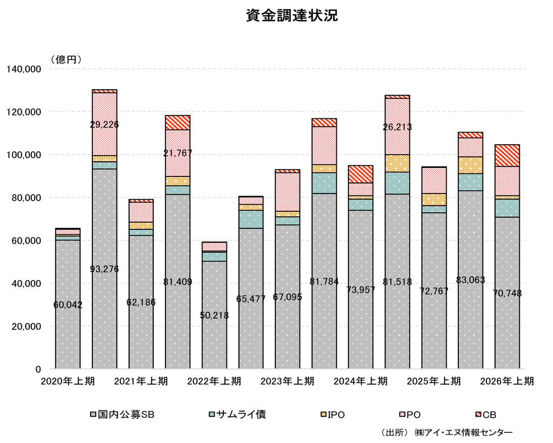 資金調達状況