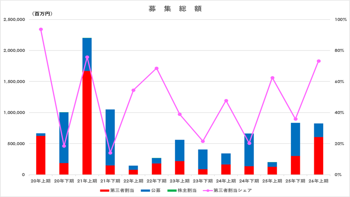 2020年以降の株式による資金調達募集総額推移