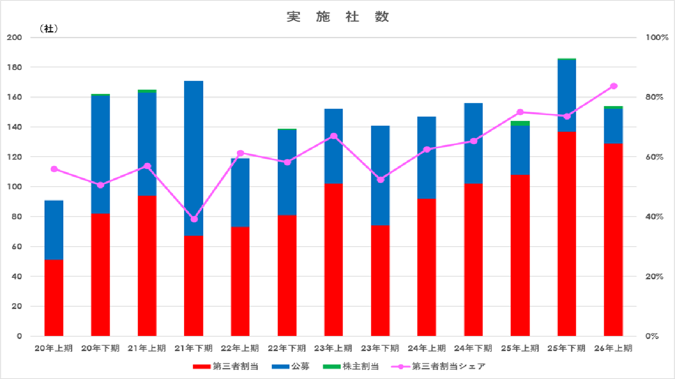 2020年以降の株式による資金調達社数推移