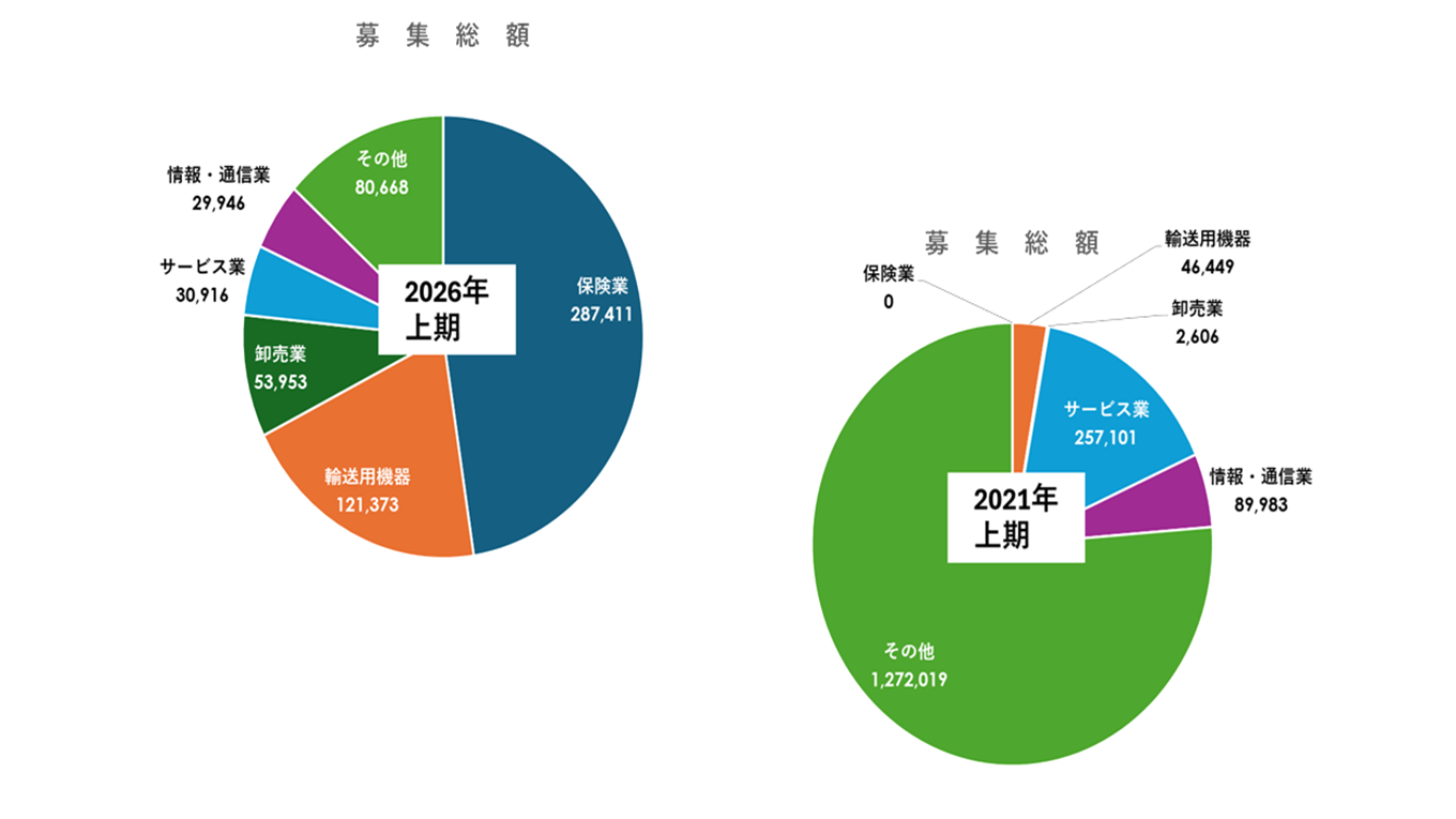 業種別第三者割当募集額