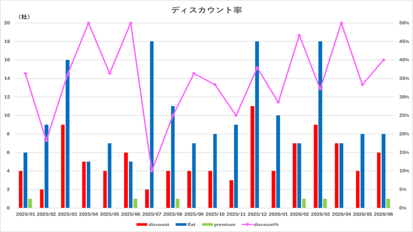 2025年1月以降のディスカウント率設定状況