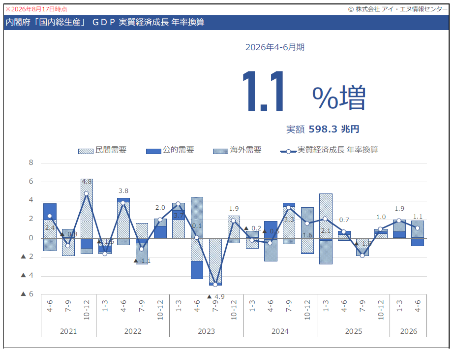 GDP（実質経済成長率）推移グラフ