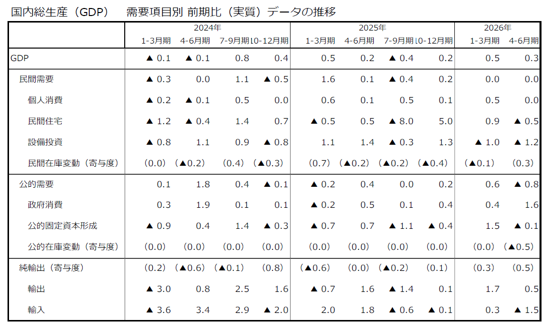 需要項目別前期比データ