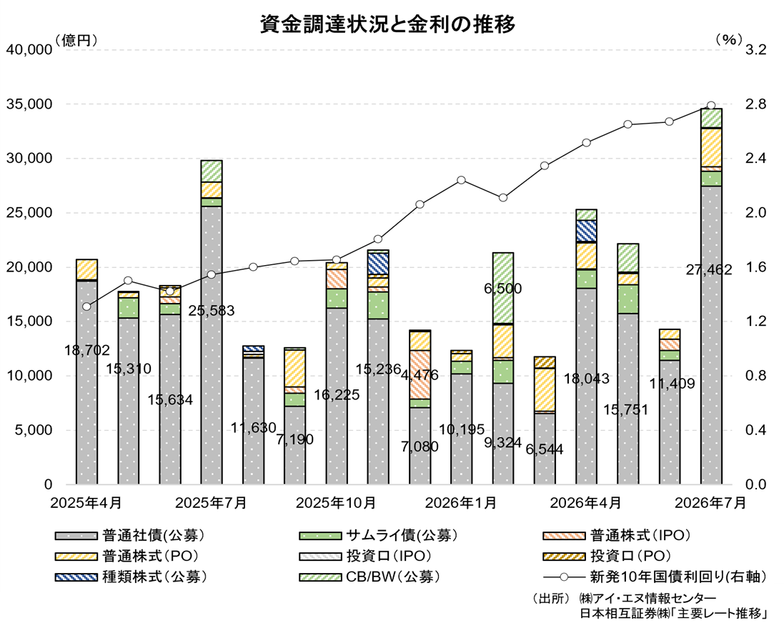 資金調達状況と金利の推移