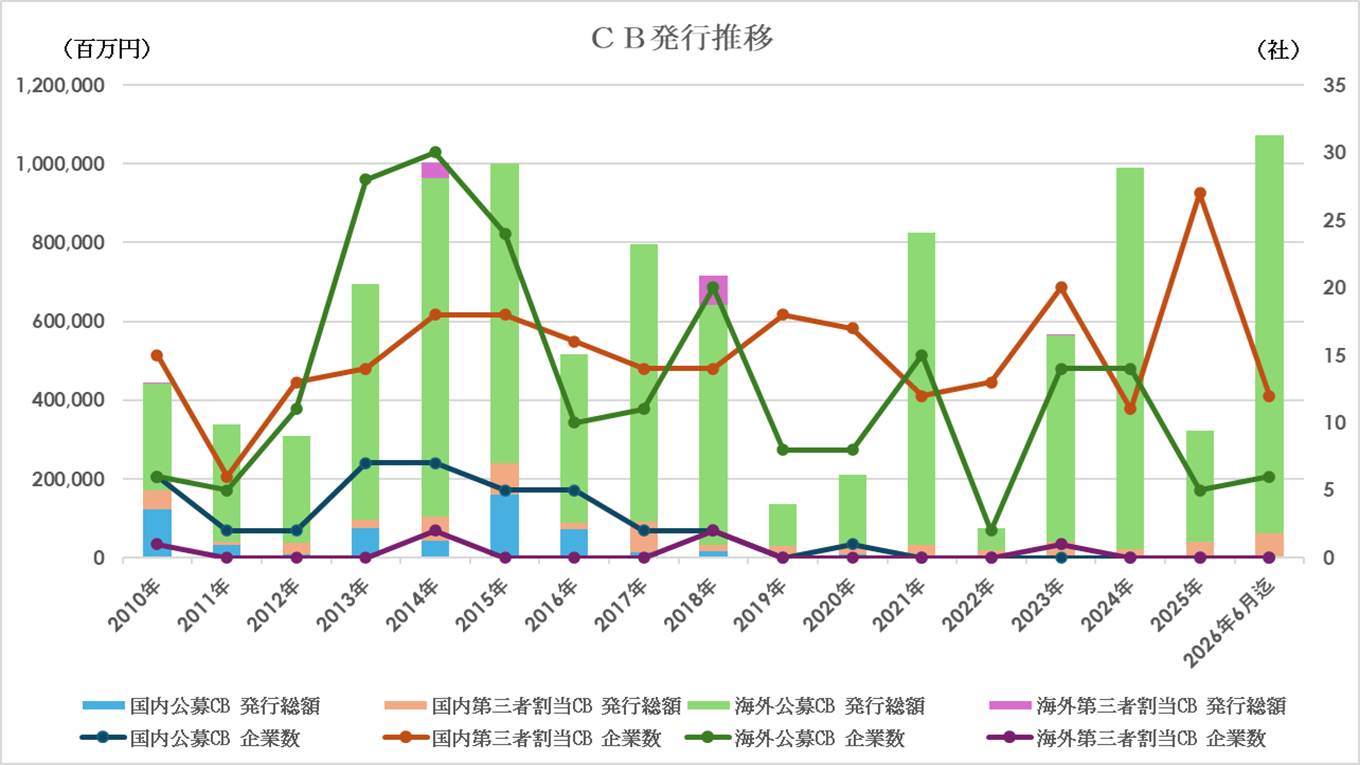2010年以降のCB種類別発行総額推移