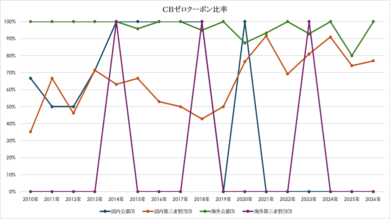 CBゼロクーポン比率