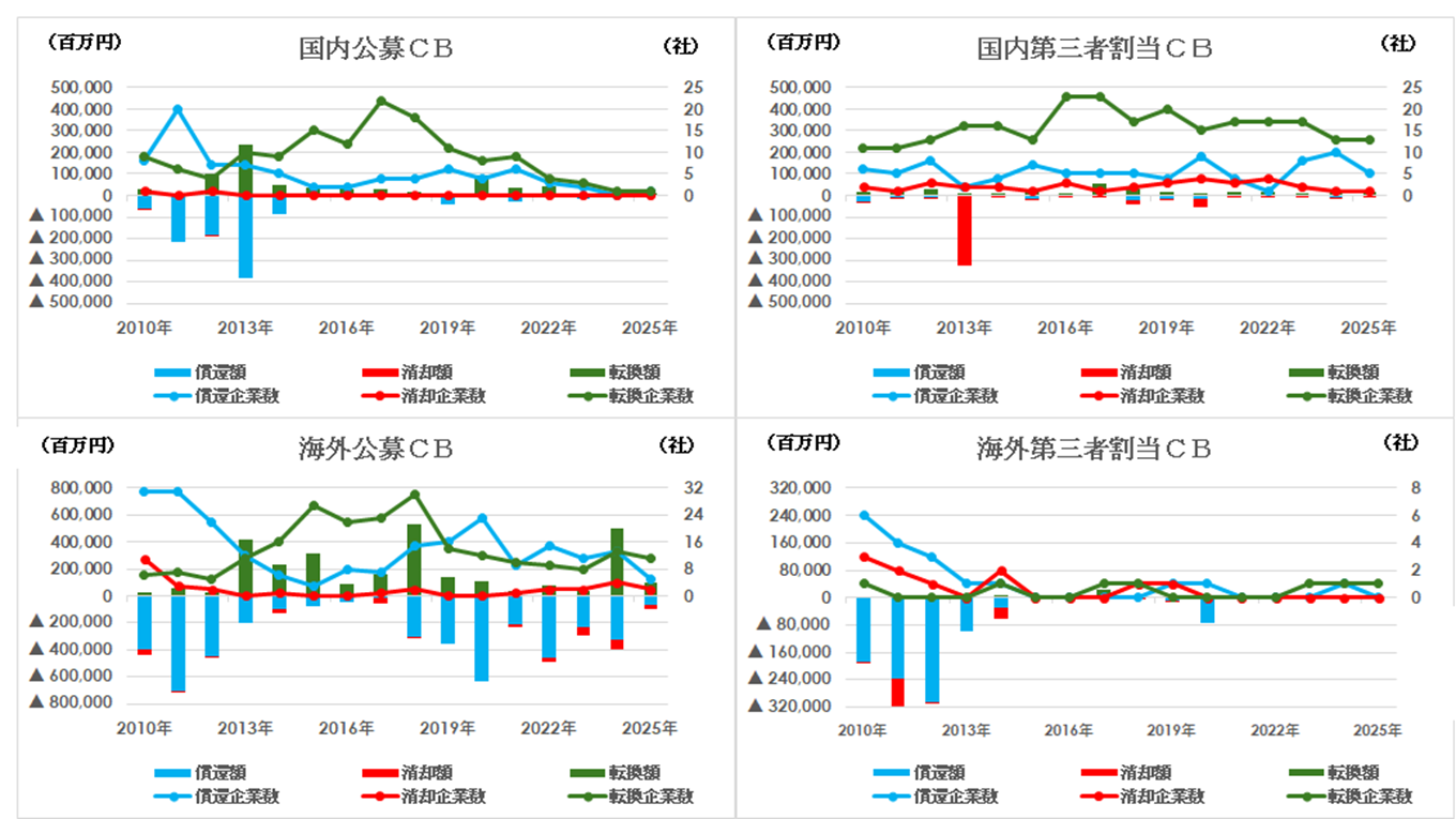 2010年以降の転換額・消却額・償還額推移