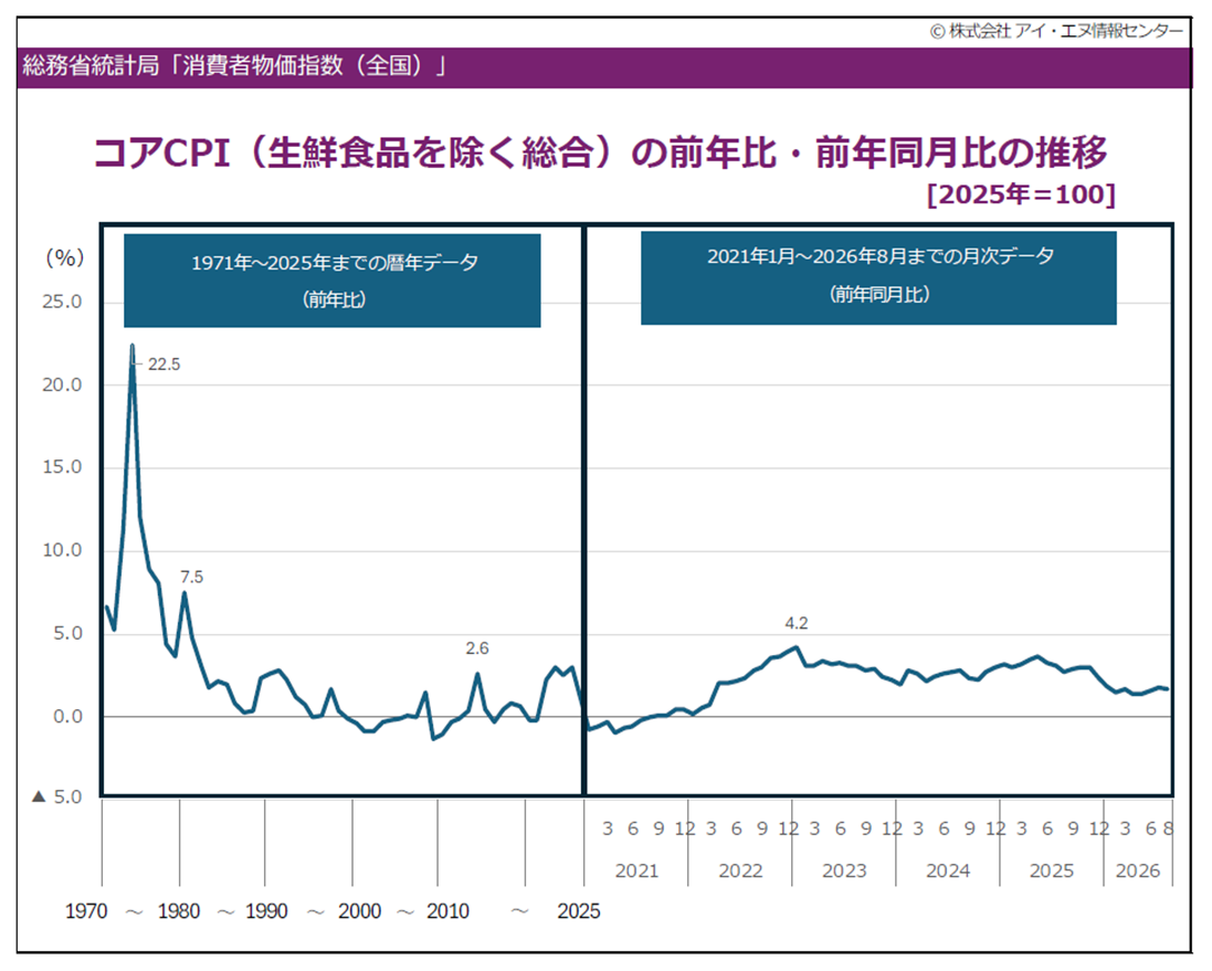 コアCPI前年比、前年同月比推移グラフ（1971年-2026年）
