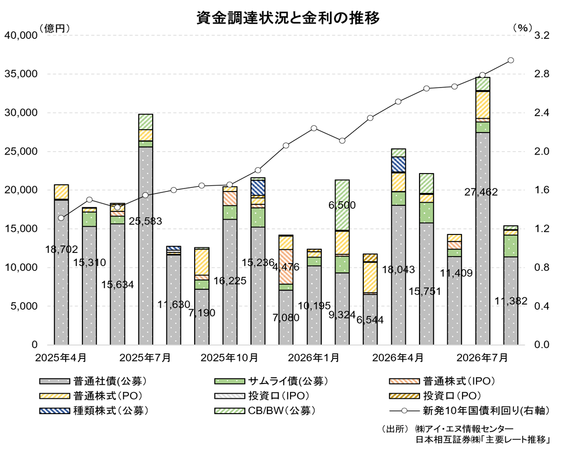 資金調達状況と金利の推移