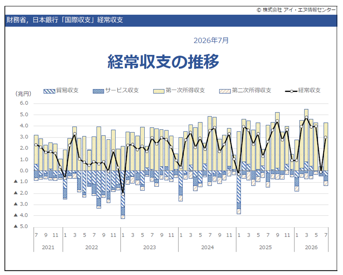 経常収支の内訳推移（貿易・サービス・第一次所得・第二次所得）グラフ