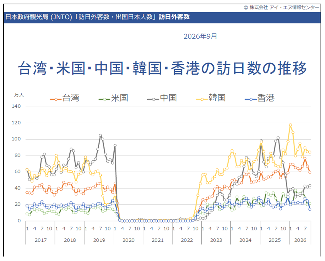 中国、韓国、台湾、米国、香港からの訪日客数推移グラフ
