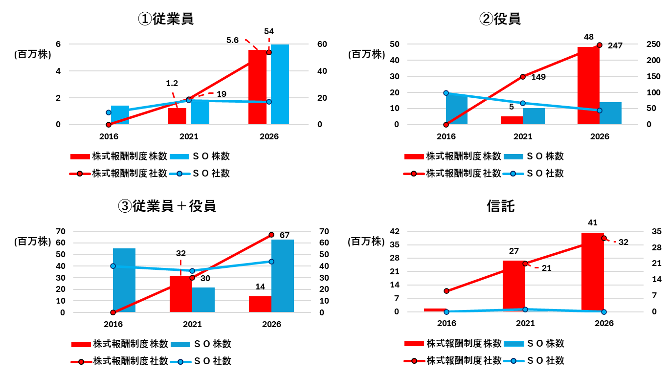 割当先ごとの活用状況