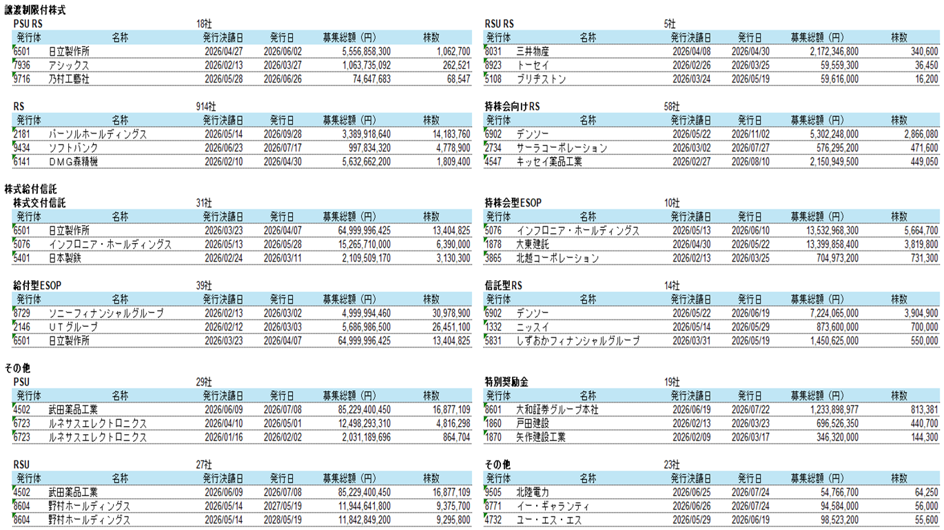 株式報酬制度、種類および類型ごとの発行株数ＴＯＰ３ディール