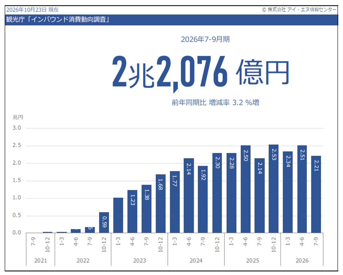 訪日外国人の旅行消費総額の推移グラフ