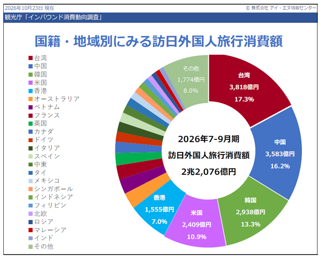 旅行消費総額に占める国籍・地域別構成比（2026年7-9月期