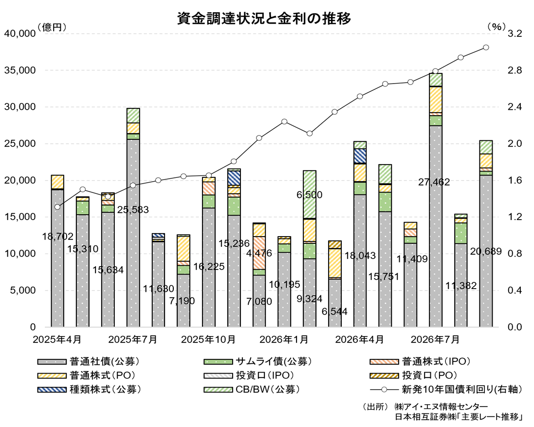 資金調達状況と金利の推移