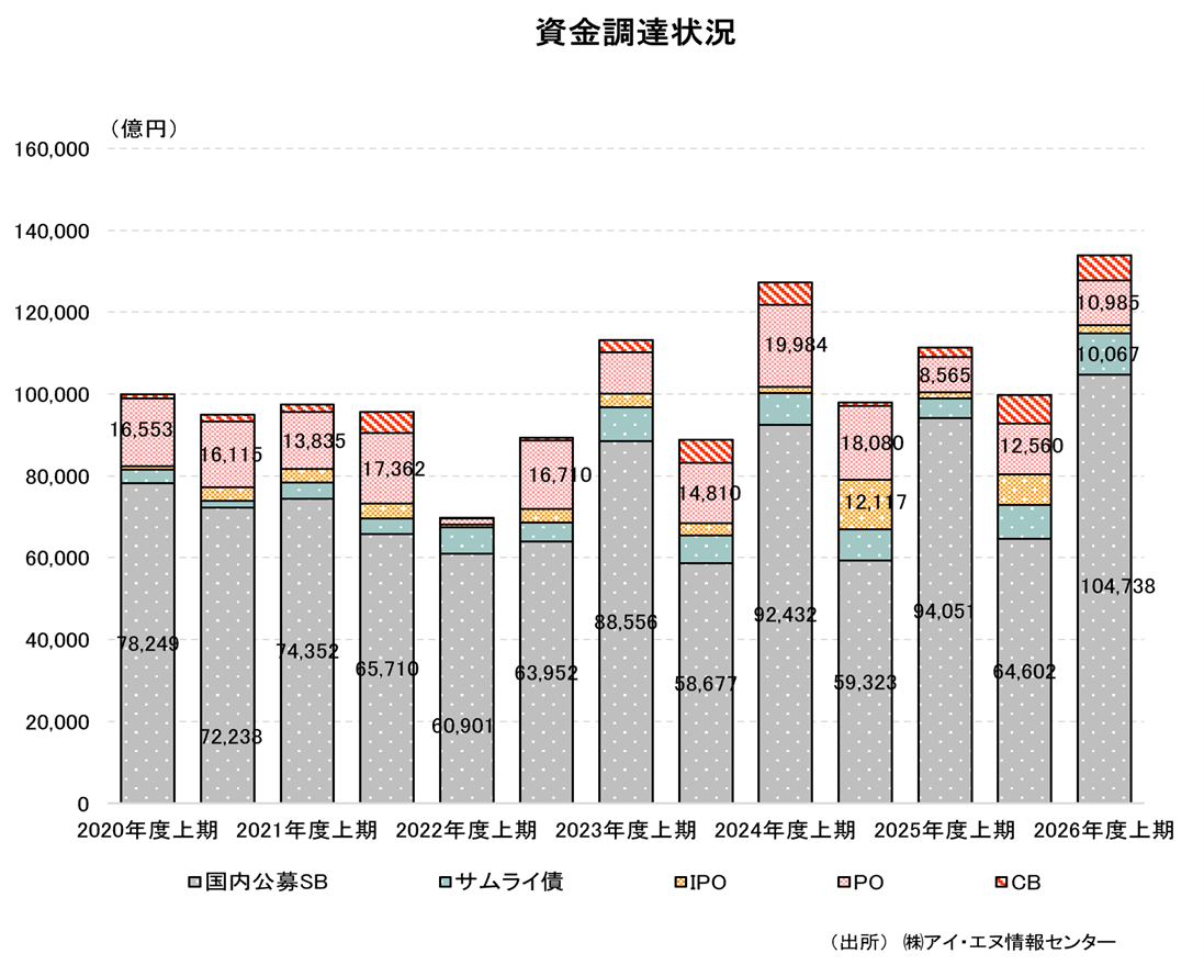 資金調達状況